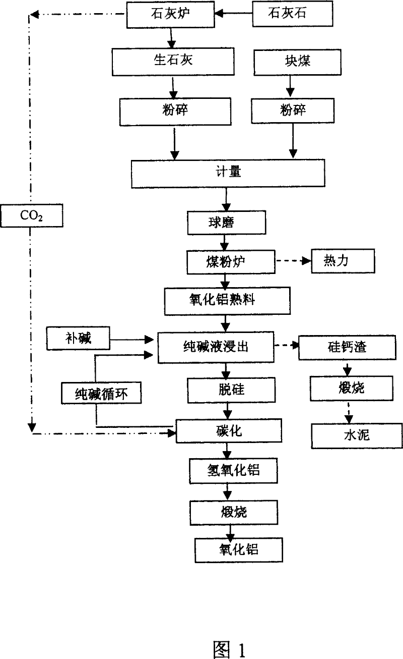 Method for extracting aluminium oxide from coal ash and producing cement by using waste slag