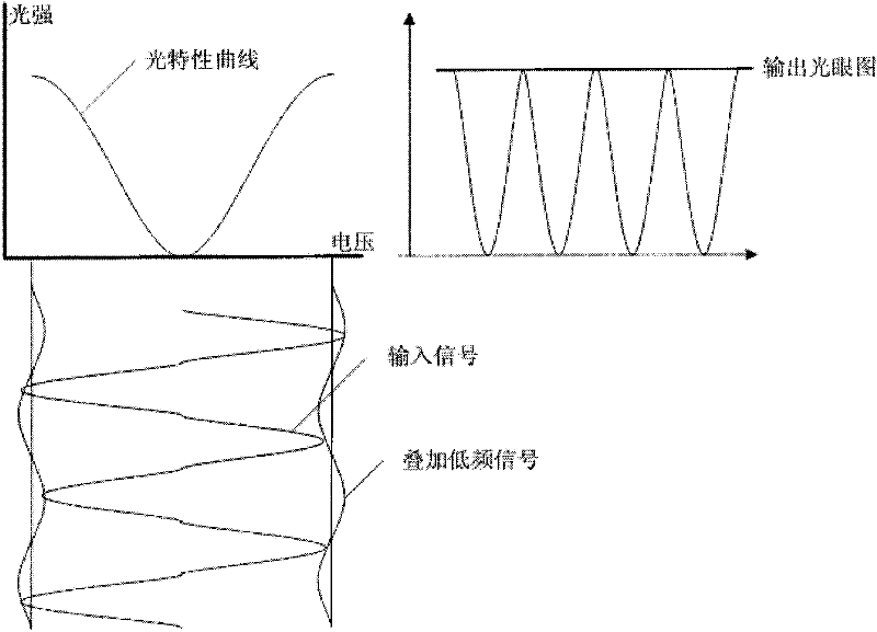 Operating point control system and method for rz-dqpsk modulation