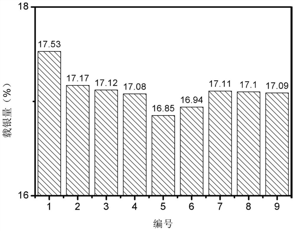 Preparation method of antibacterial silver-loaded activated carbon