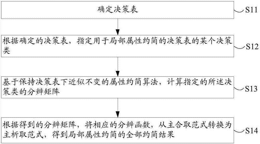 Definition and method of approximate local attribute reduction in decision table