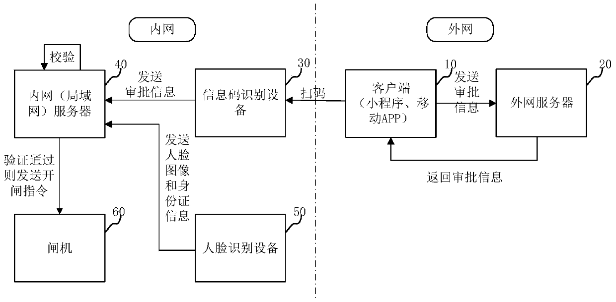 Visitor identity authentication method, system, device, computer equipment and storage medium