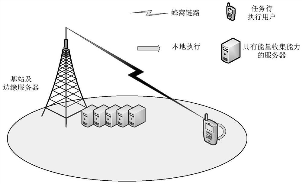 A mobile edge computing server joint energy collection and task offloading method