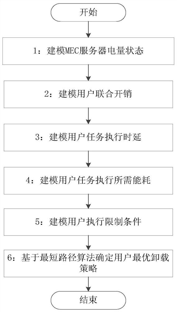 A mobile edge computing server joint energy collection and task offloading method