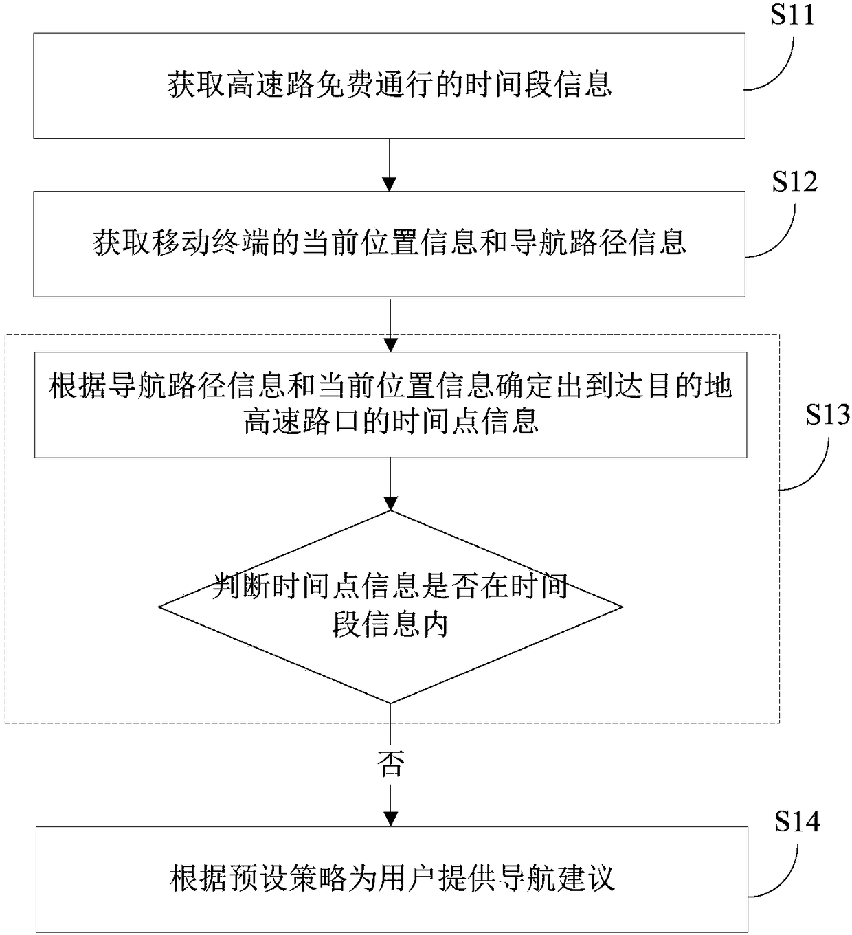 Navigation method, device and mobile terminal