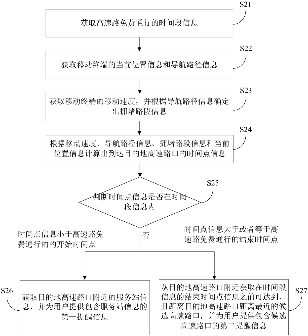 Navigation method, device and mobile terminal