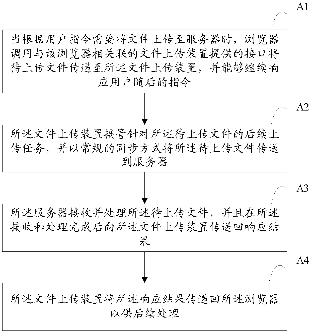 File upload method and system based on asynchronous transmission mode