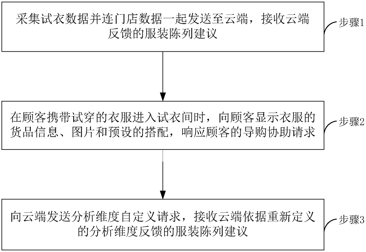 Intelligent clothing store management method and system