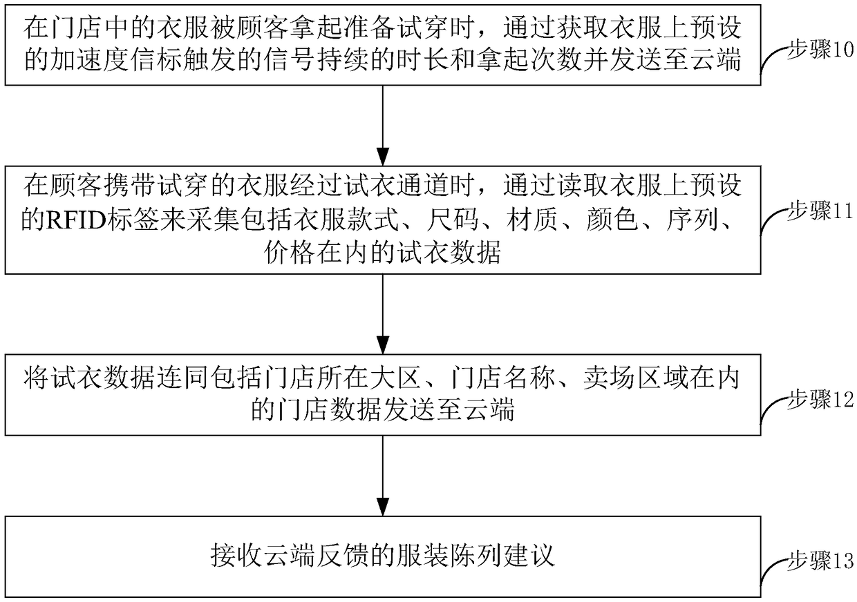 Intelligent clothing store management method and system