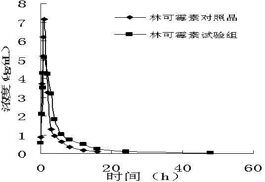 Veterinary ciprofloxacin-lincomycin long-acting injection liquid and preparing method thereof