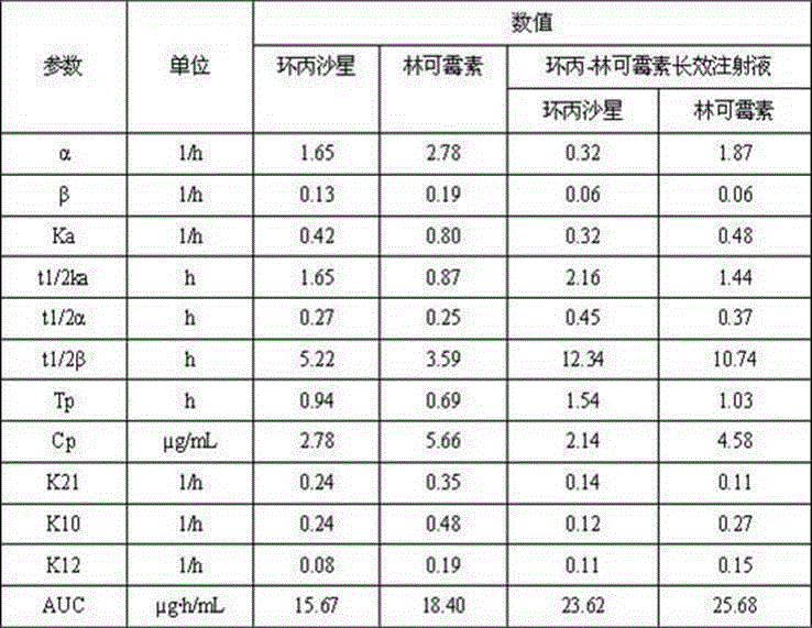 Veterinary ciprofloxacin-lincomycin long-acting injection liquid and preparing method thereof