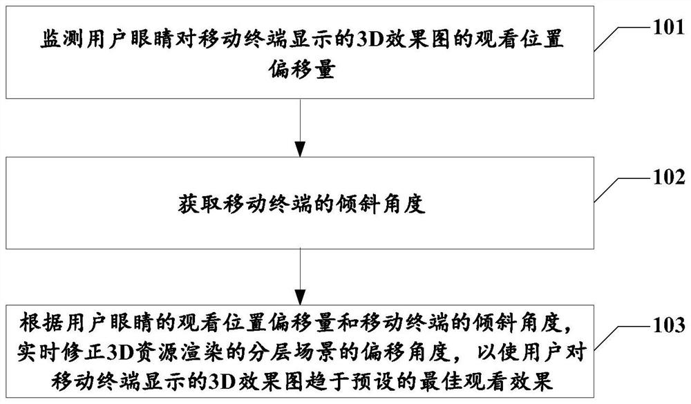 Naked eye 3D effect display optimization method and device, electronic equipment and storage medium