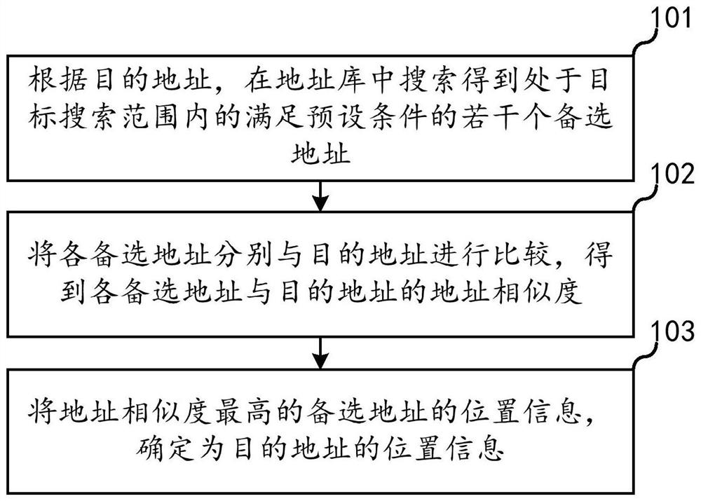 Destination address determination method, device, electronic equipment and storage medium