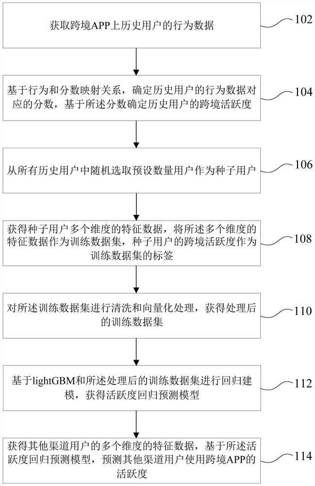 Cross-border active user identification method and device