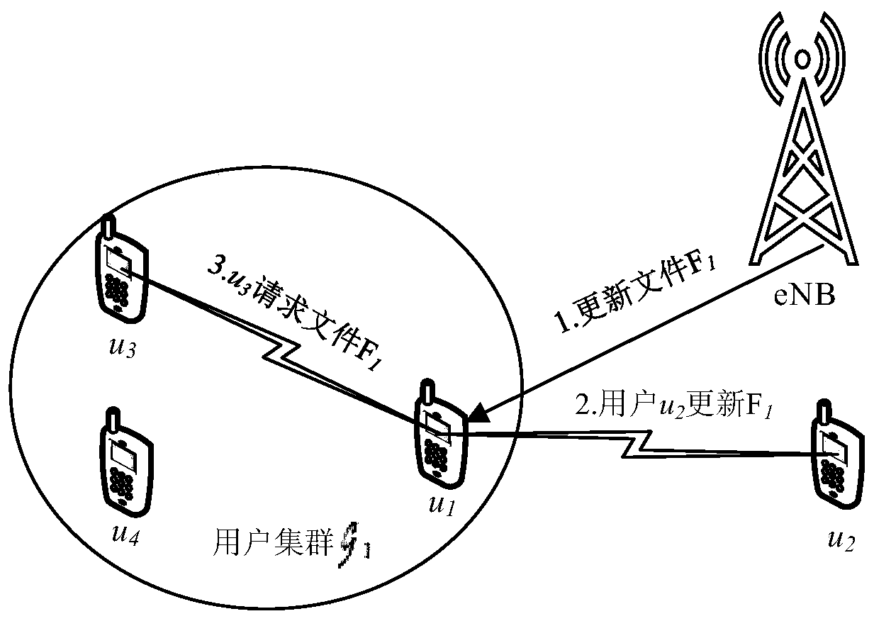 A File Sharing Method Based on Social Network