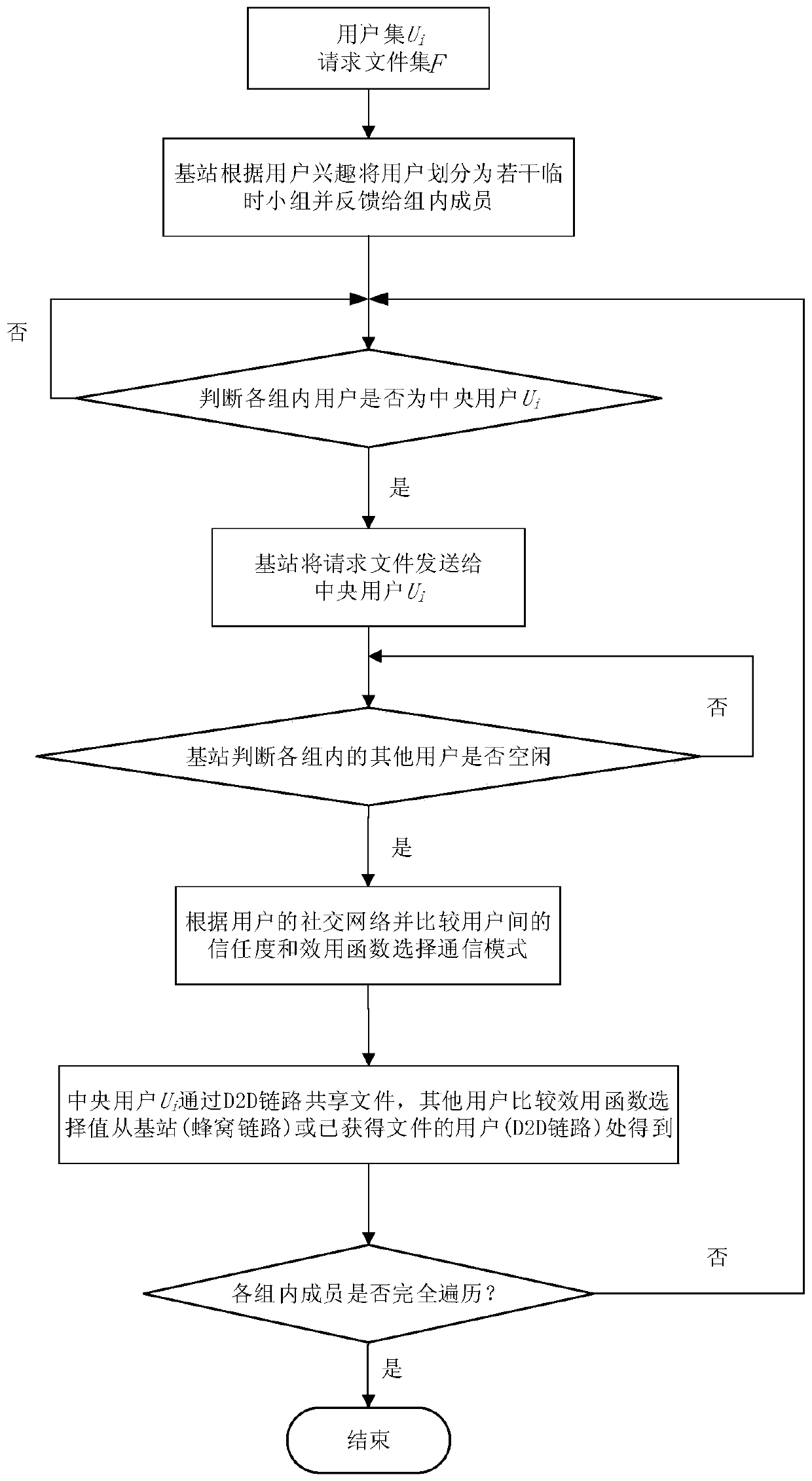 A File Sharing Method Based on Social Network