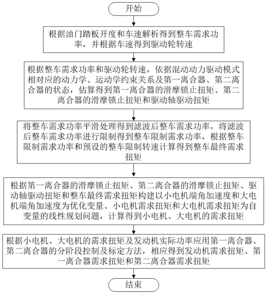 Torque control method in hybrid electric vehicle mode switching process