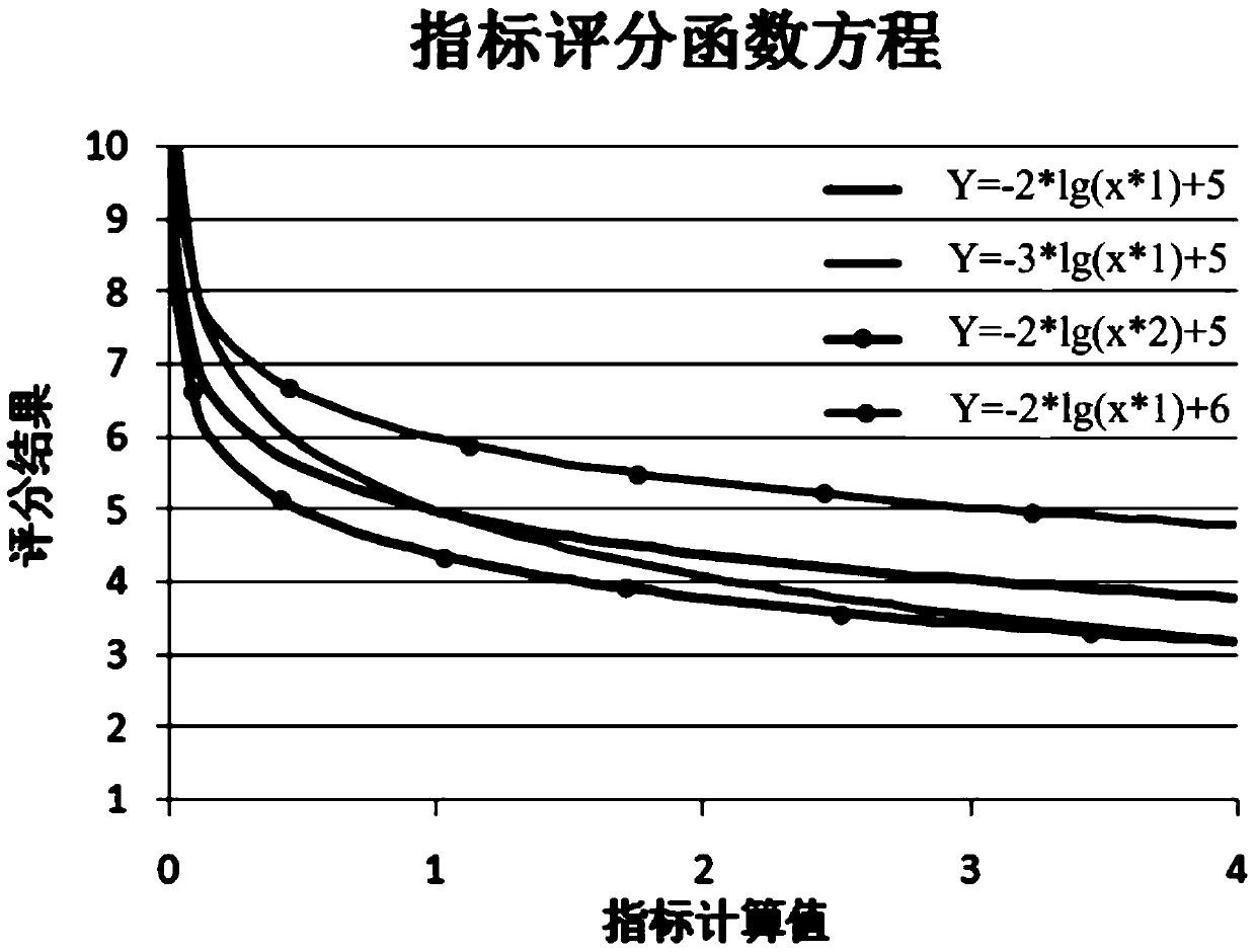 Method and system for evaluating drivability under transient accelerator conditions