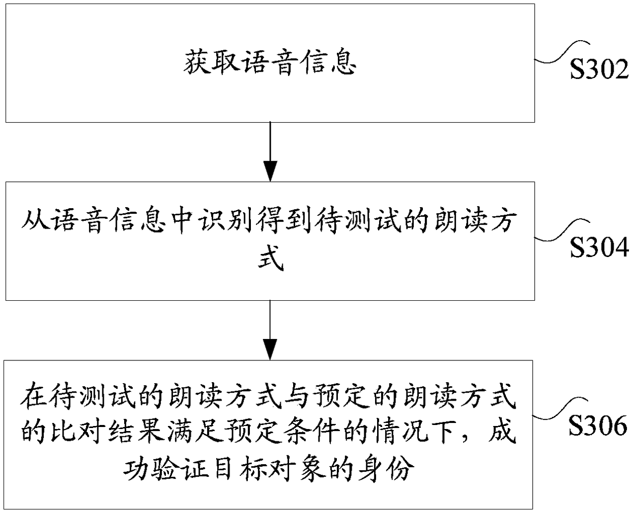 Identity authentication method, device and apparatus and data processing method