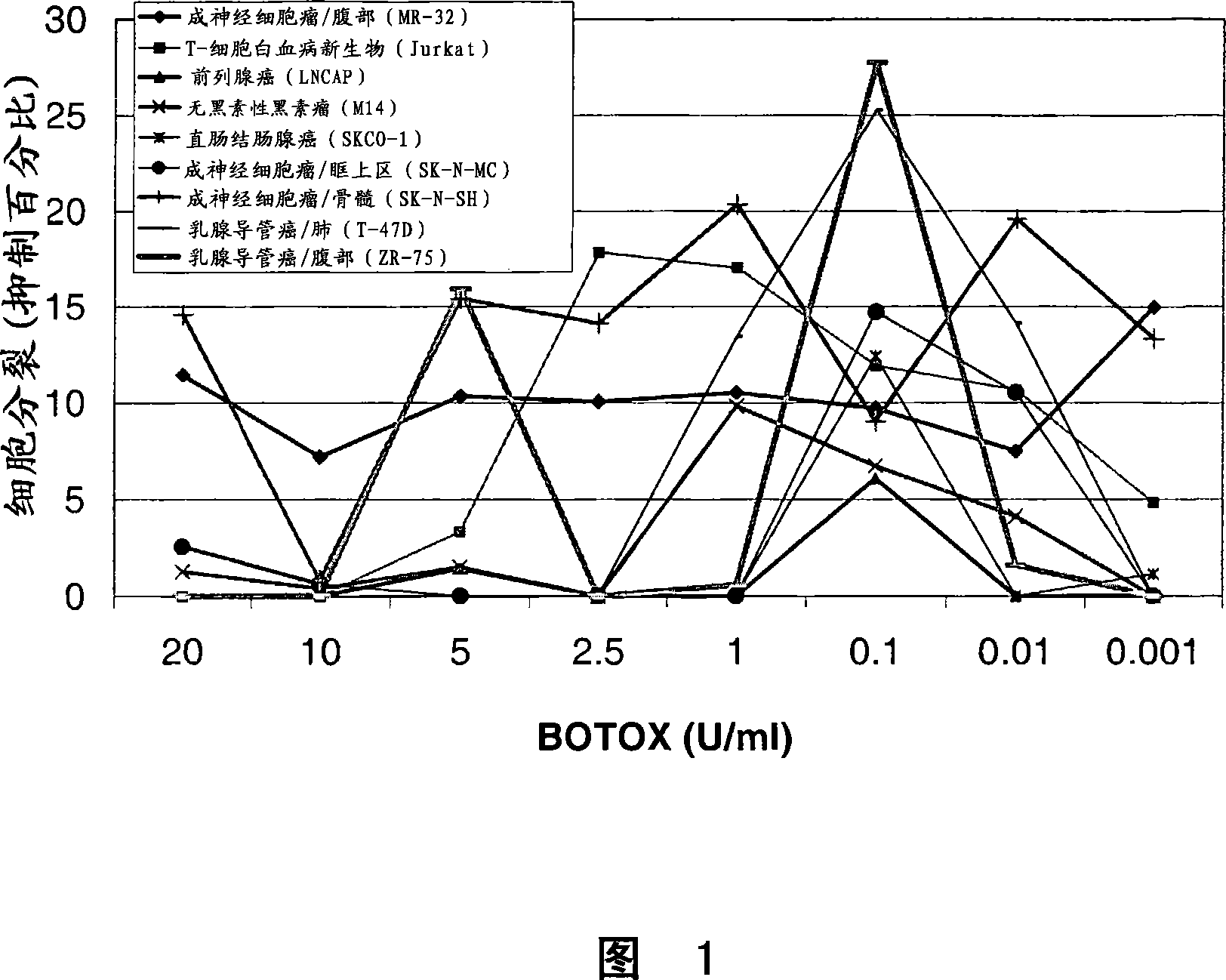 Methods for treating cancers