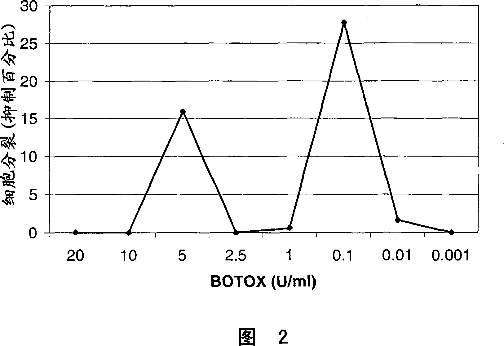 Methods for treating cancers