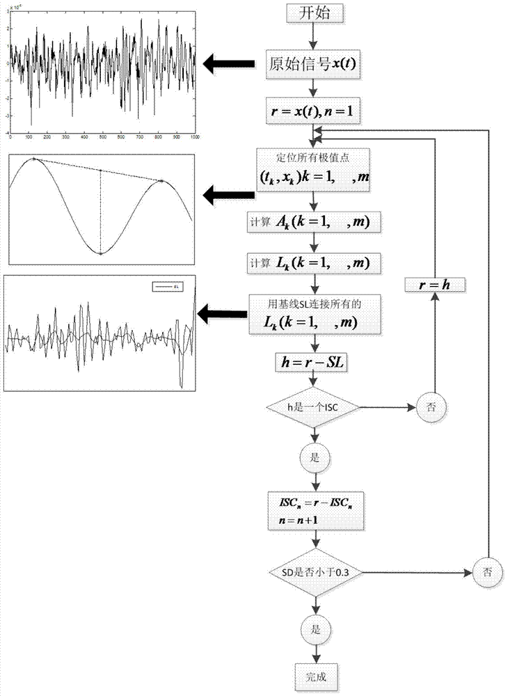 A Method of Fault Diagnosis of Rolling Bearings Based on LCD‑MF