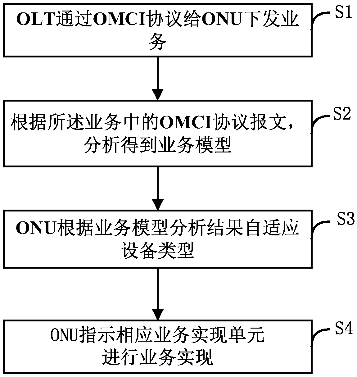 Method and system for self-adapting to ONU (Optical Network Unit) device type on basis of OMCI service model
