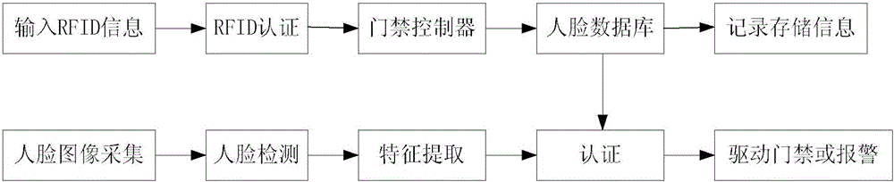 Access control device