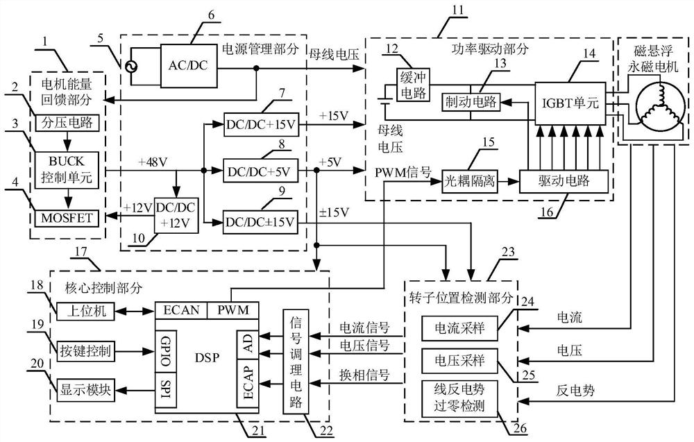 Square wave and sine wave integrated control system for magnetic suspension permanent magnet motor