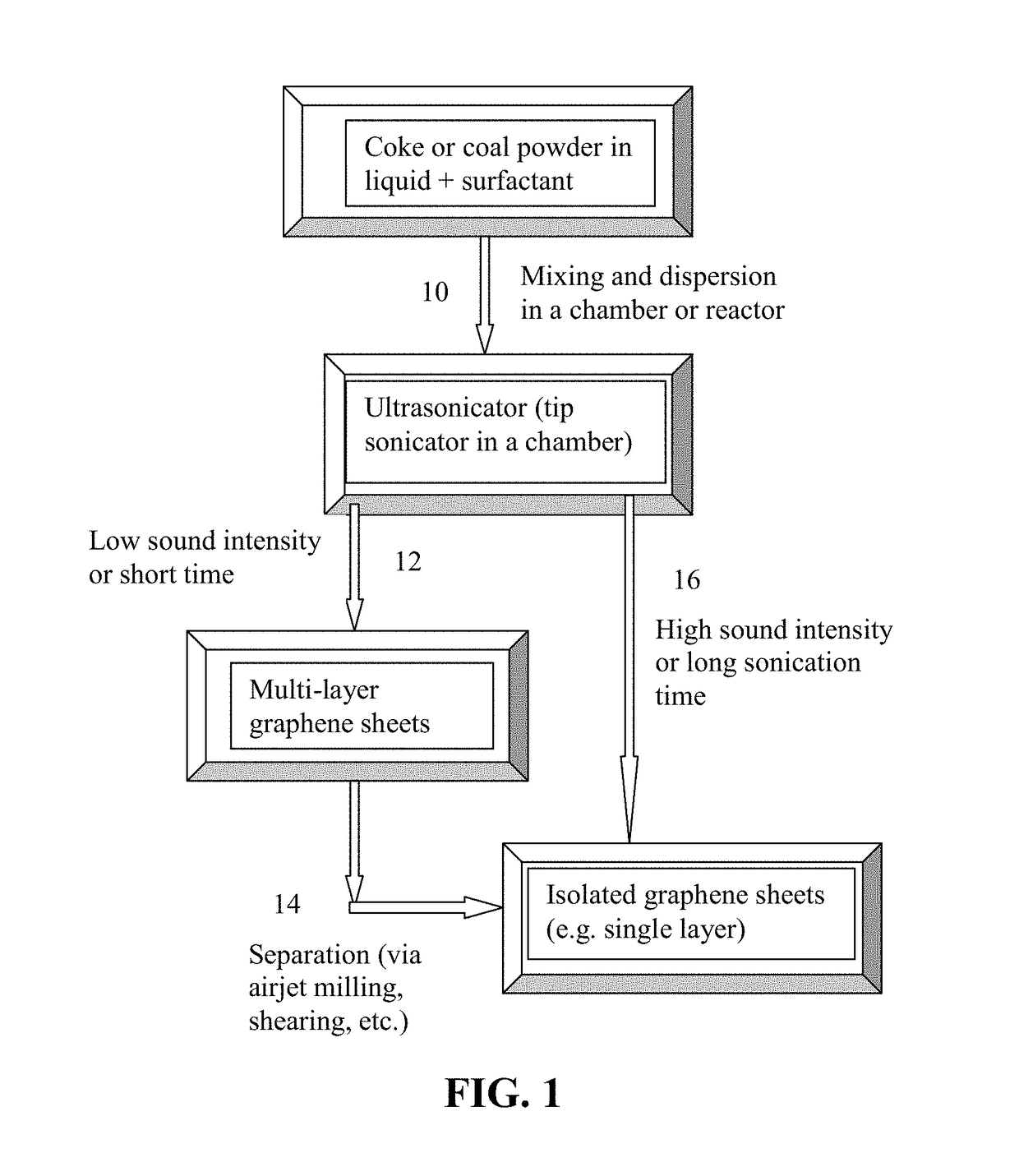 Direct Ultrasonication Production of Graphene Sheets from Coke or Coal