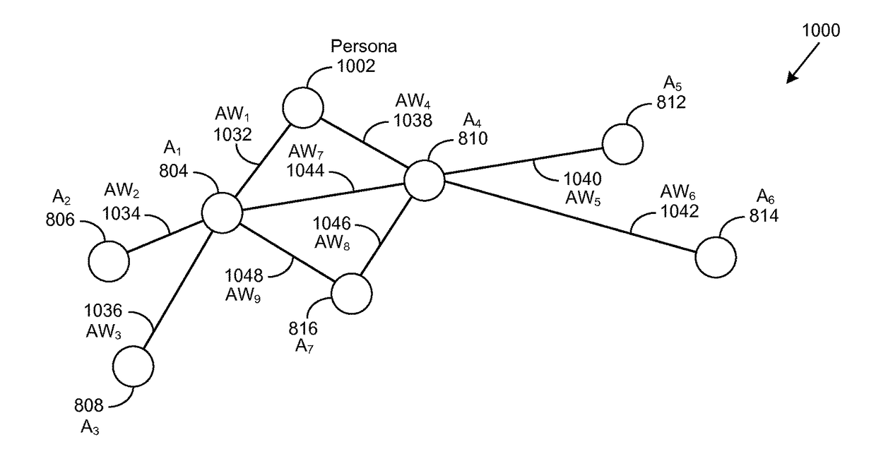 Weighted cognitive personas and profiles