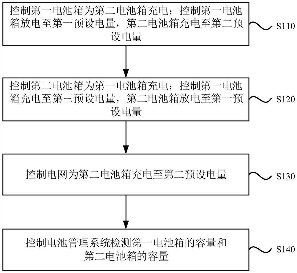 Energy storage system test method and device