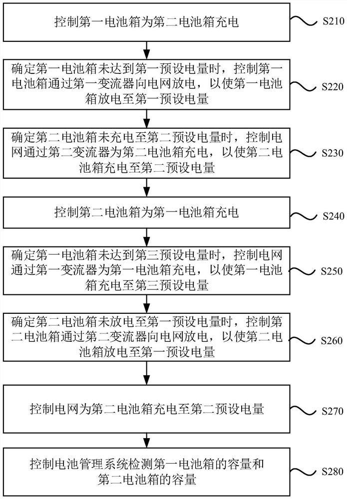 Energy storage system test method and device