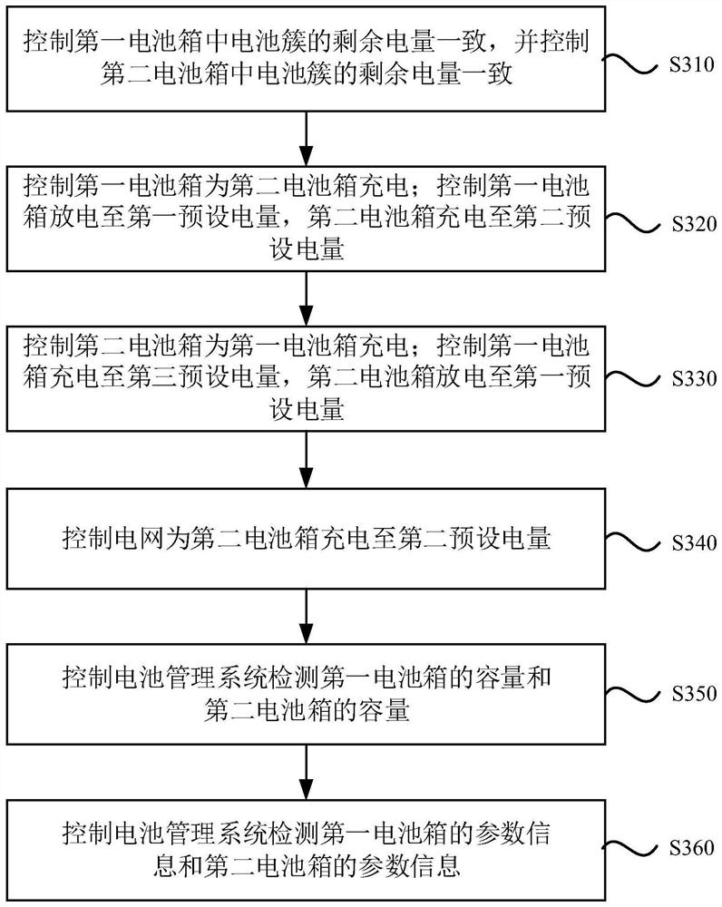 Energy storage system test method and device