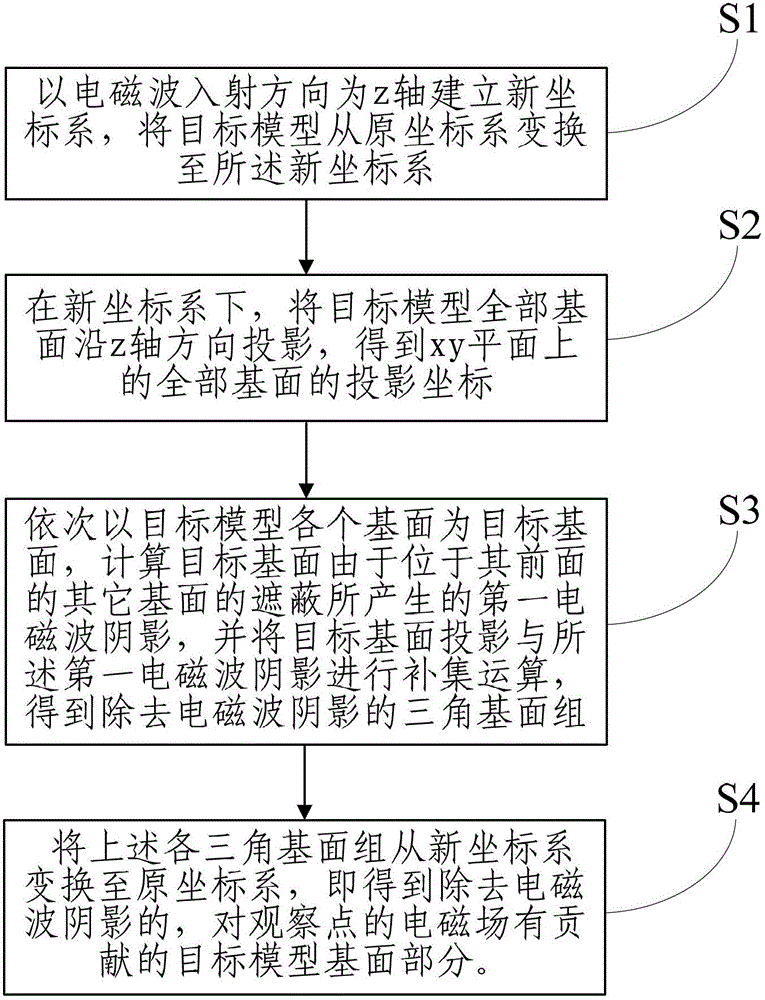 Large-scale complicated target model oriented electromagnetic wave shadow processing method
