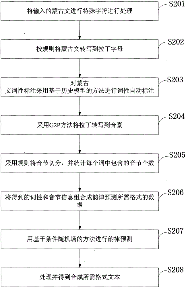 A Front-end Processing Method of Mongolian Speech Synthesis Based on HMM