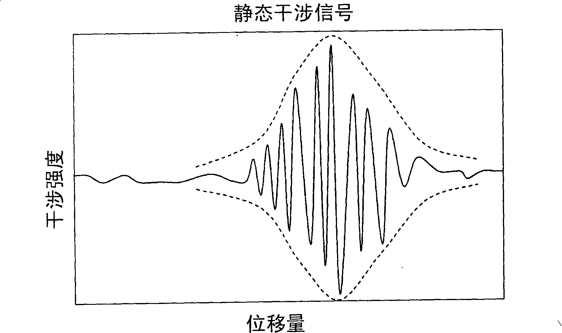 Method for dynamically measuring interference signal analysis