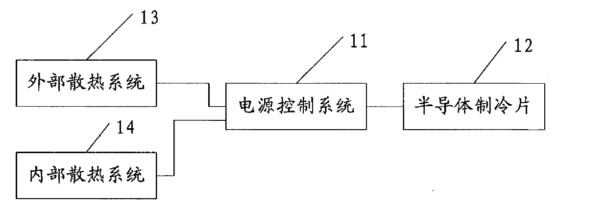 Electric vehicle battery box refrigeration device and temperature control method using it