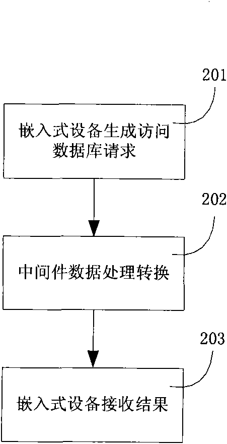 Method of data exchange between embedded device and remote database