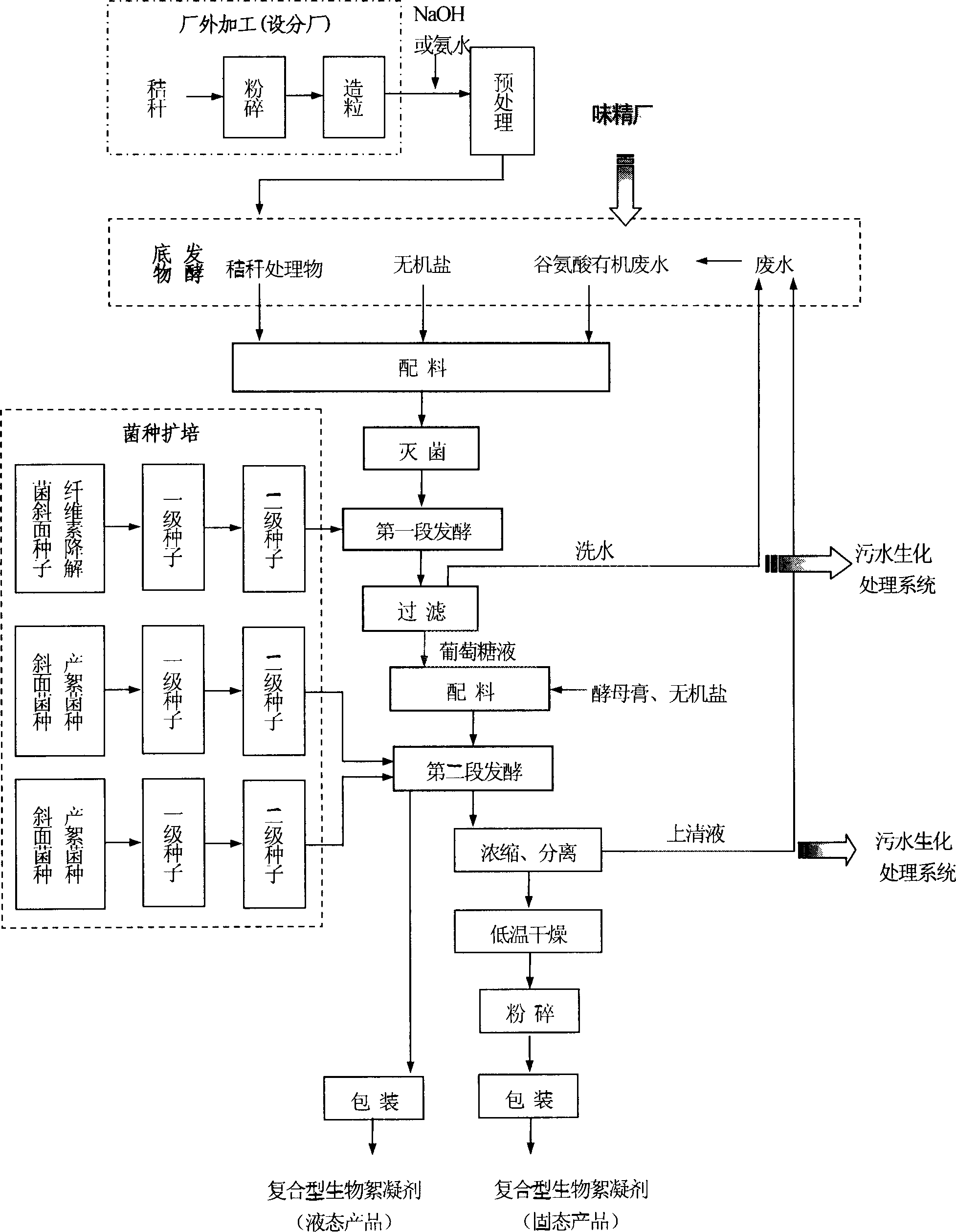 Method for preparing biological flocculant using glutamic acid fermentation waste water