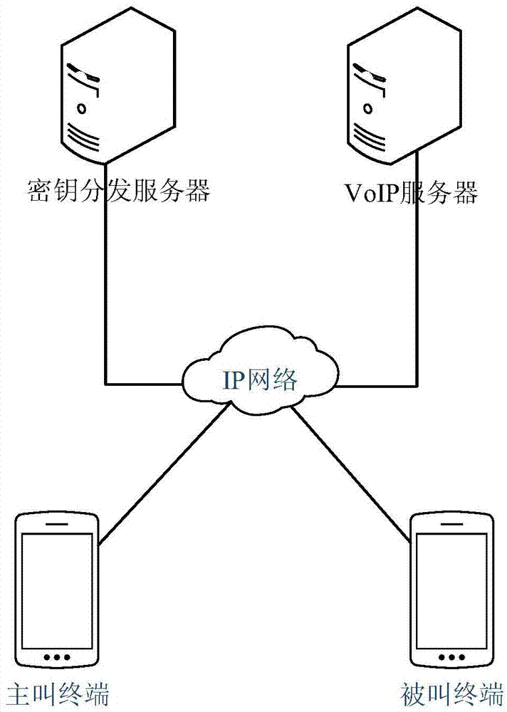 Key distribution method applicable to VOIP voice encryption