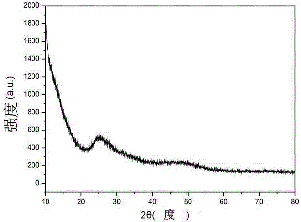 Room-temperature water phase preparation method of bismuth sulfide nanospheres