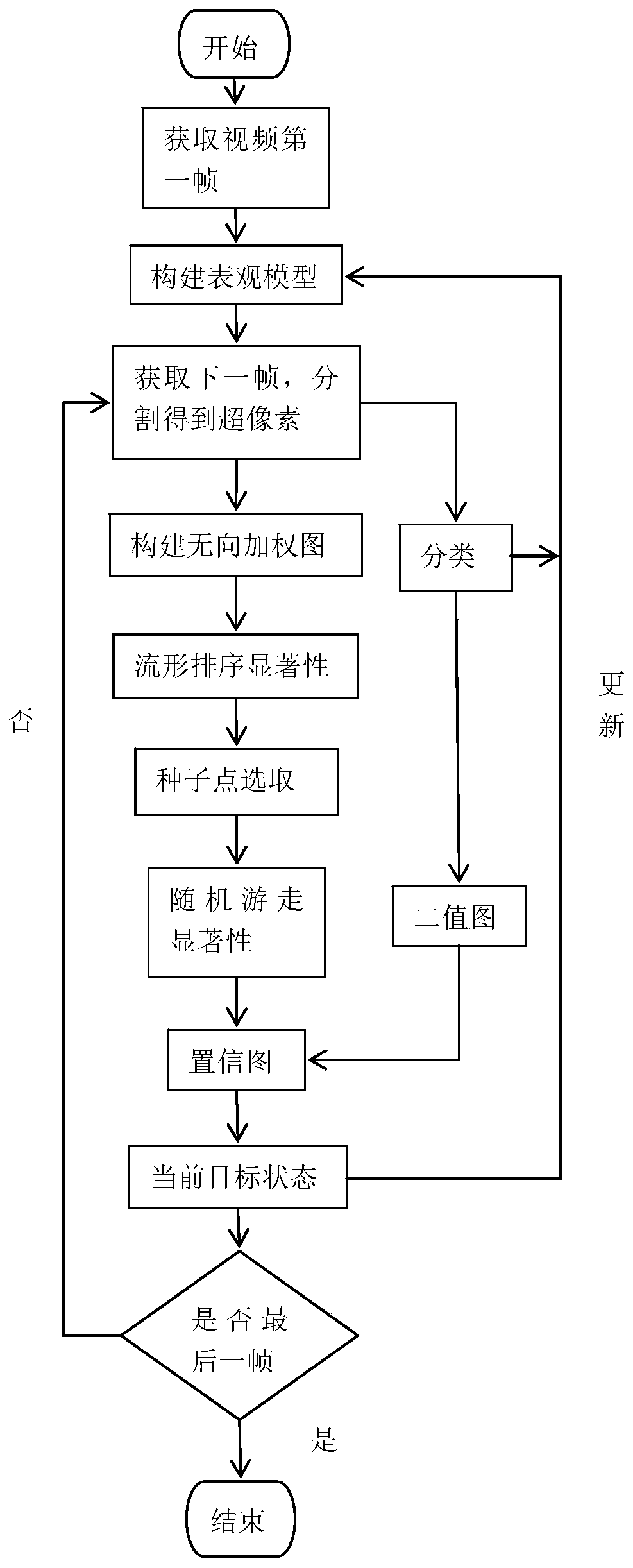 An Object Tracking Method Based on Supervised Saliency Detection