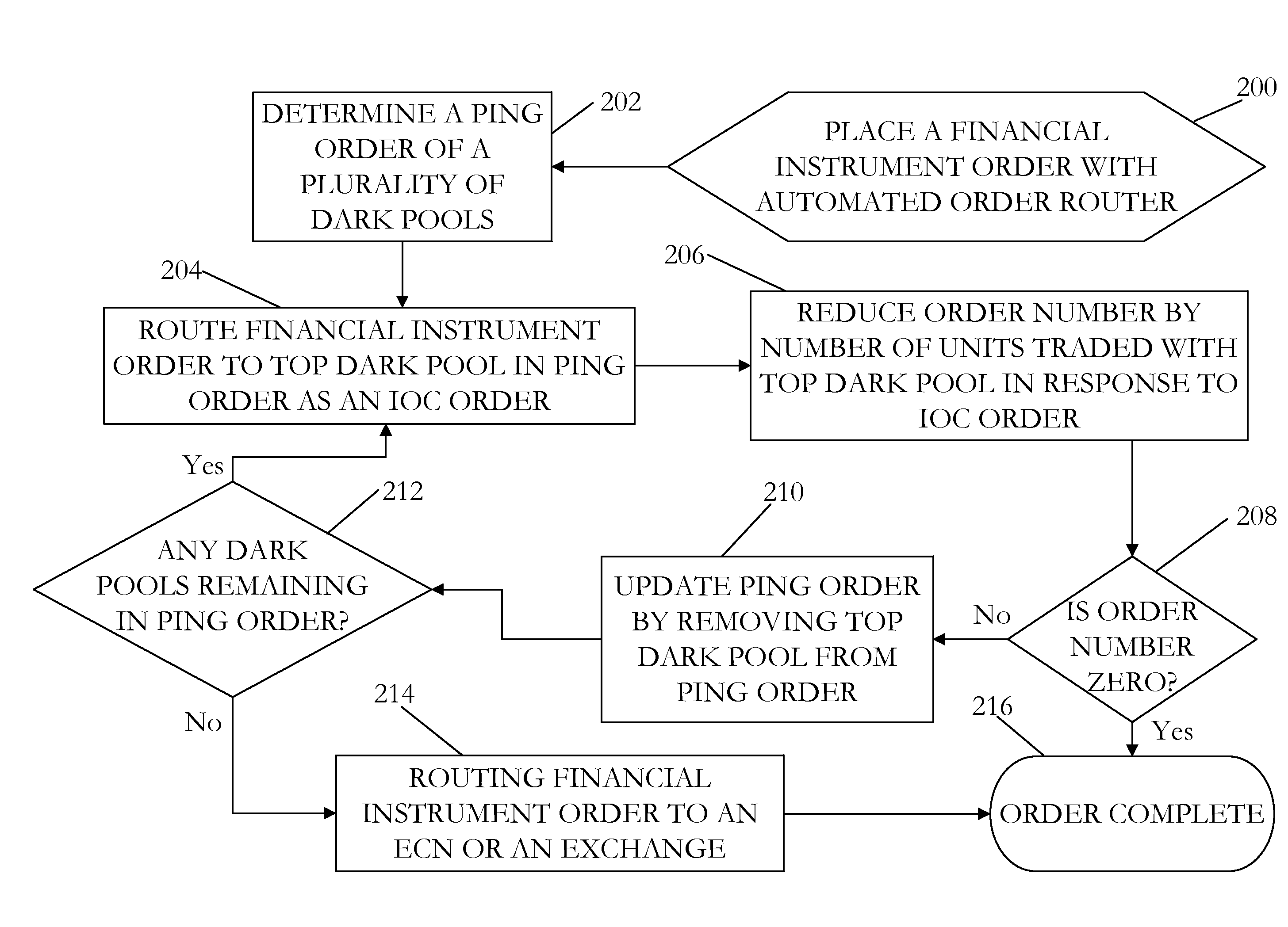 Order routing system and method incorporating dark pools