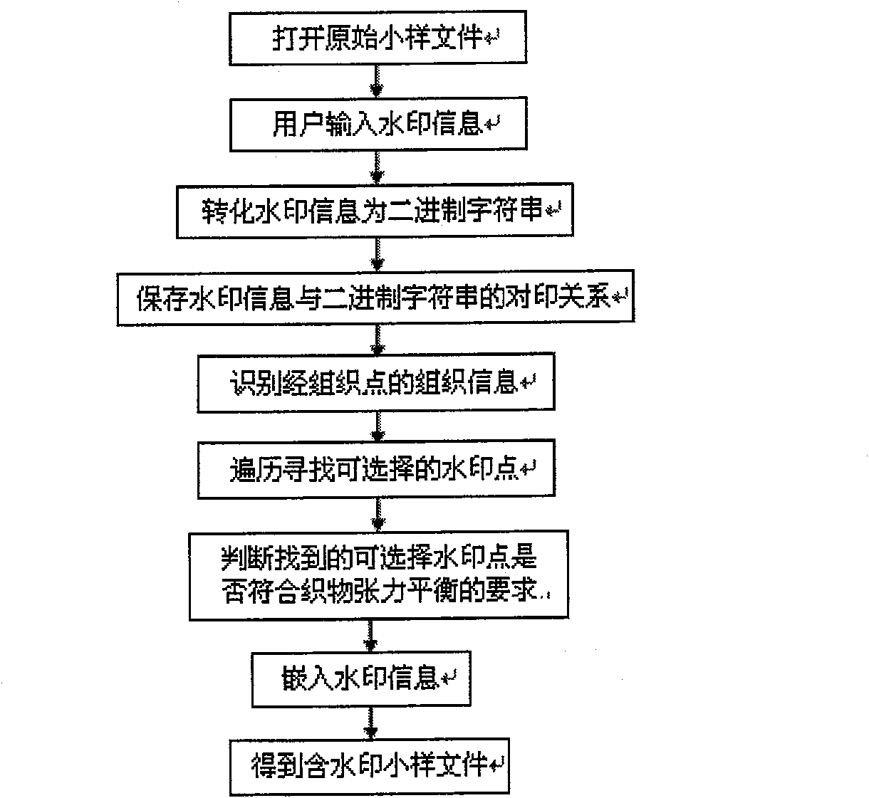 Multiple tissue fabric water mark technology anti-counterfeit method