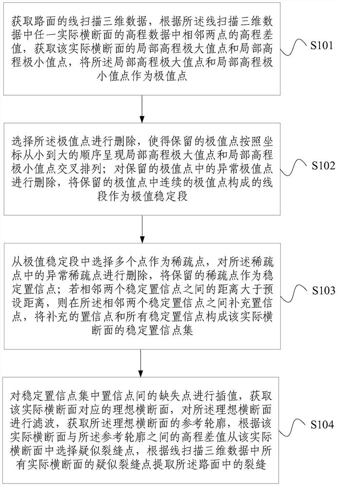 Three-dimensional pavement crack extraction method based on section local extremum and segmentation sparsity