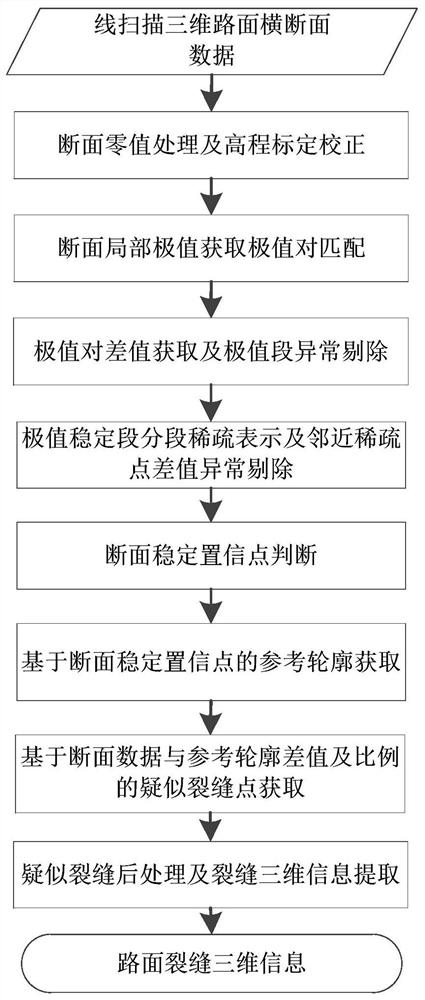 Three-dimensional pavement crack extraction method based on section local extremum and segmentation sparsity