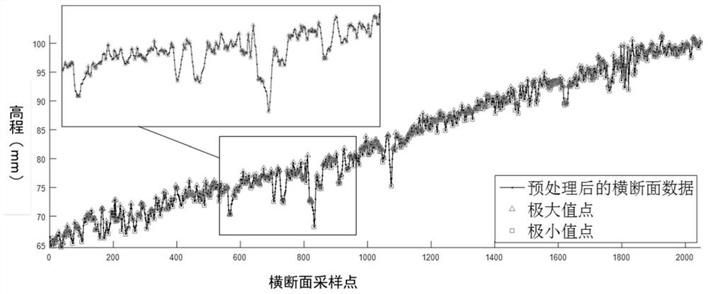 Three-dimensional pavement crack extraction method based on section local extremum and segmentation sparsity