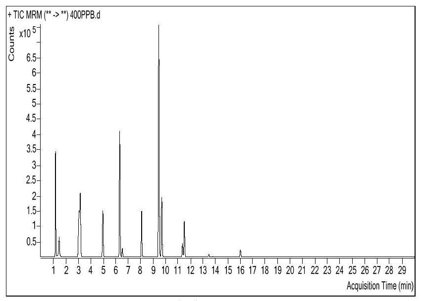 A method for the detection of 11 organophosphorus pesticide residues in Paeonia lactiflora by ultra-high performance liquid chromatography-mass spectrometry