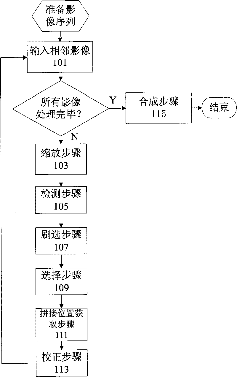 Method and device for automatically splicing image sequences and splicing system