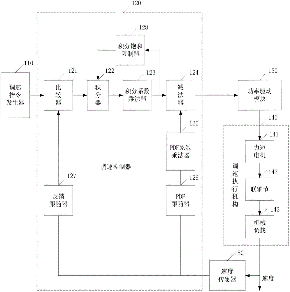 Control parameter setting method of speed regulating controller in speed regulating device of torque motor